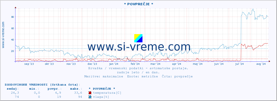 POVPREČJE :: * POVPREČJE * :: temperatura | vlaga | hitrost vetra | tlak :: zadnje leto / en dan.