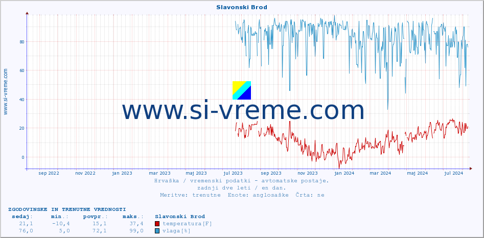 POVPREČJE :: Slavonski Brod :: temperatura | vlaga | hitrost vetra | tlak :: zadnji dve leti / en dan.