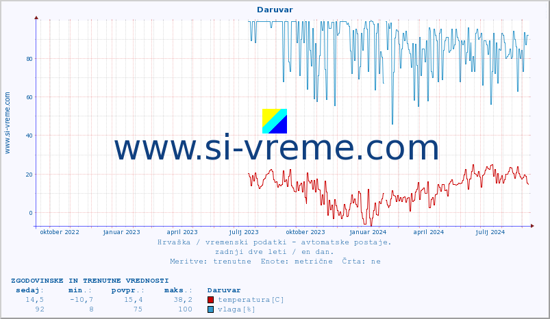 POVPREČJE :: Daruvar :: temperatura | vlaga | hitrost vetra | tlak :: zadnji dve leti / en dan.