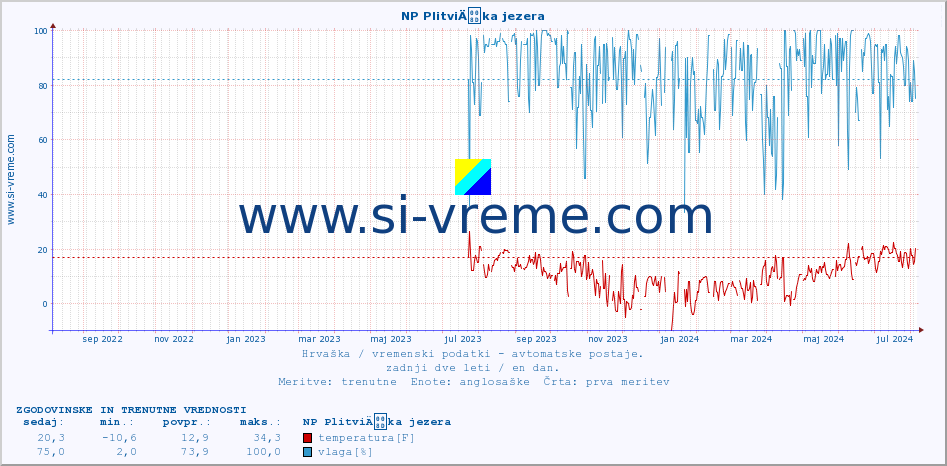 POVPREČJE :: NP PlitviÄka jezera :: temperatura | vlaga | hitrost vetra | tlak :: zadnji dve leti / en dan.