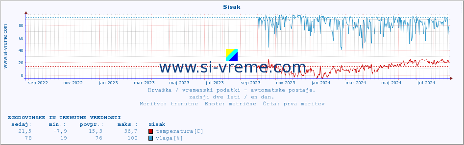 POVPREČJE :: Sisak :: temperatura | vlaga | hitrost vetra | tlak :: zadnji dve leti / en dan.