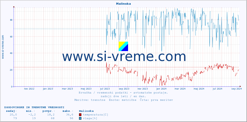 POVPREČJE :: Malinska :: temperatura | vlaga | hitrost vetra | tlak :: zadnji dve leti / en dan.