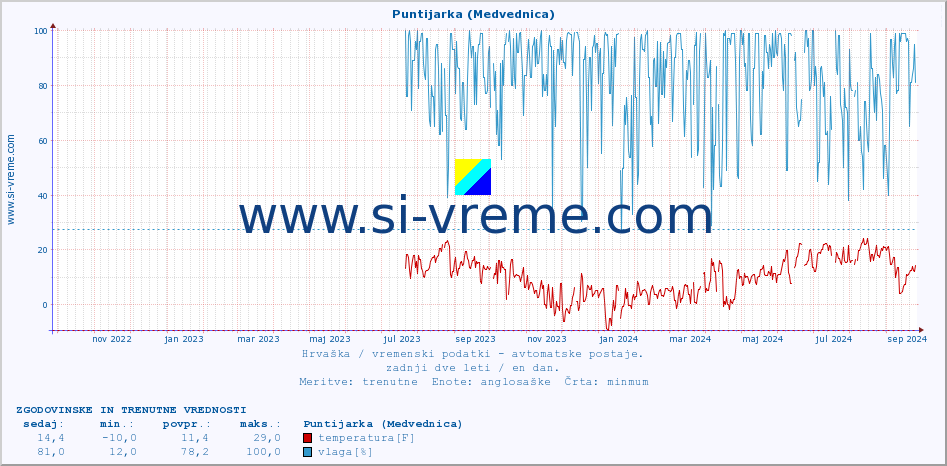 POVPREČJE :: Puntijarka (Medvednica) :: temperatura | vlaga | hitrost vetra | tlak :: zadnji dve leti / en dan.