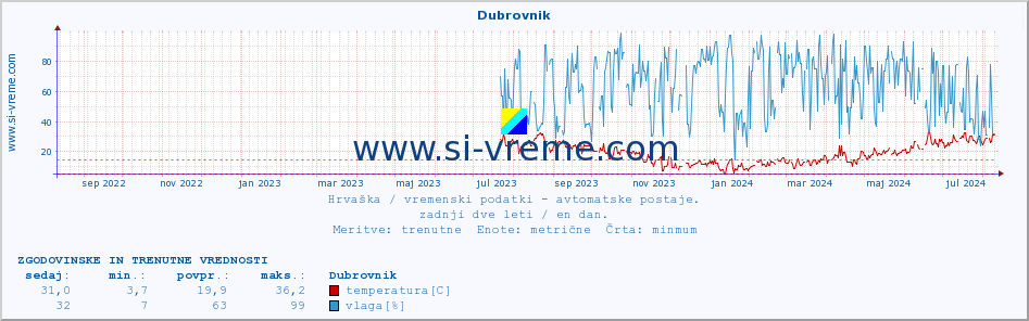 POVPREČJE :: Dubrovnik :: temperatura | vlaga | hitrost vetra | tlak :: zadnji dve leti / en dan.