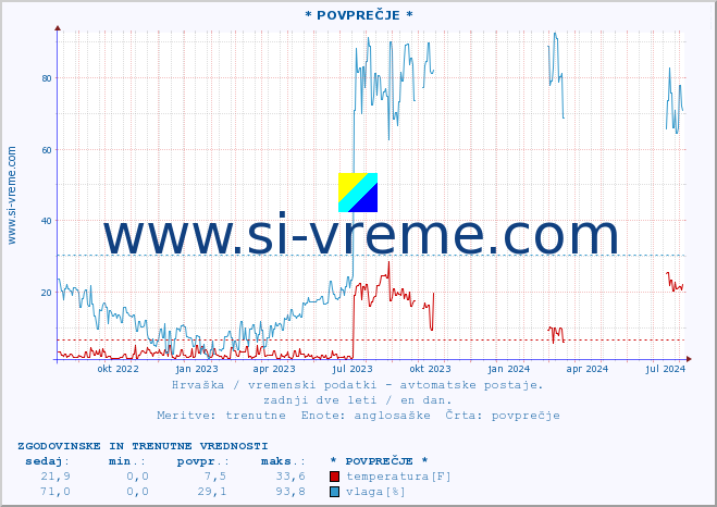 POVPREČJE :: * POVPREČJE * :: temperatura | vlaga | hitrost vetra | tlak :: zadnji dve leti / en dan.