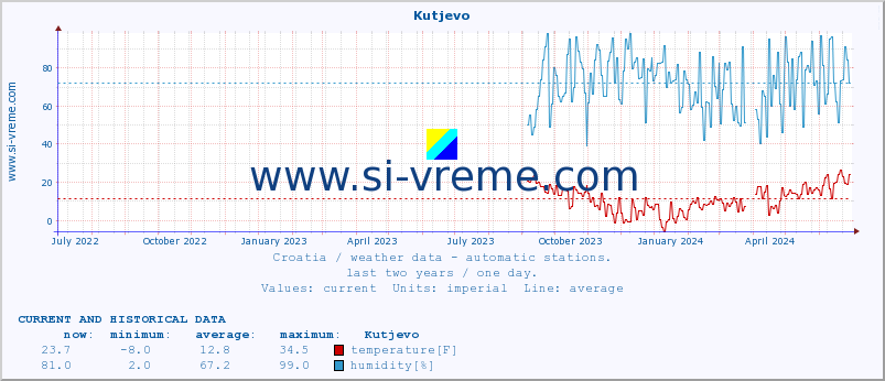  :: Kutjevo :: temperature | humidity | wind speed | air pressure :: last two years / one day.