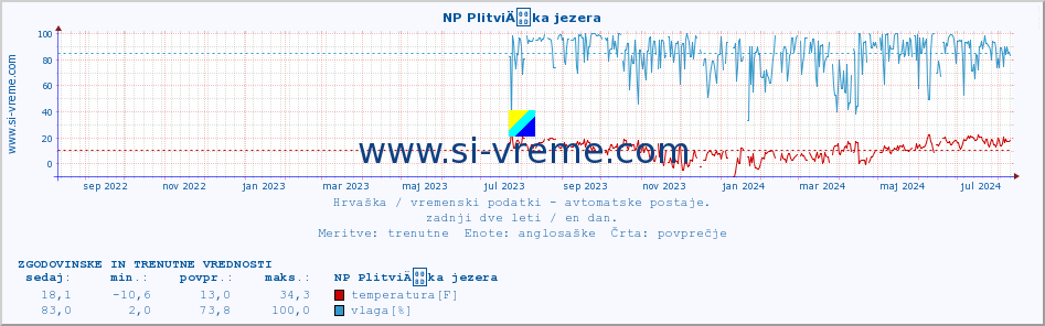 POVPREČJE :: NP PlitviÄka jezera :: temperatura | vlaga | hitrost vetra | tlak :: zadnji dve leti / en dan.