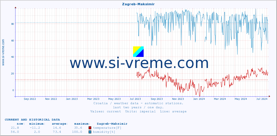  :: Zagreb-Maksimir :: temperature | humidity | wind speed | air pressure :: last two years / one day.