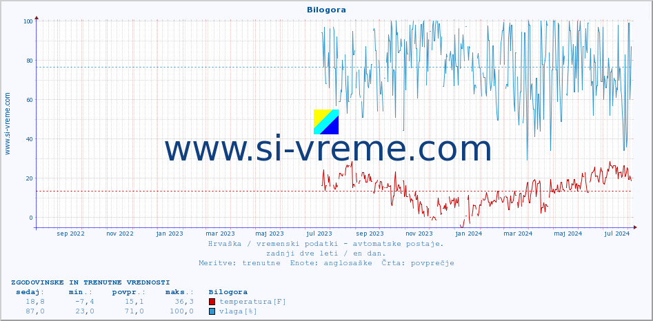 POVPREČJE :: Bilogora :: temperatura | vlaga | hitrost vetra | tlak :: zadnji dve leti / en dan.