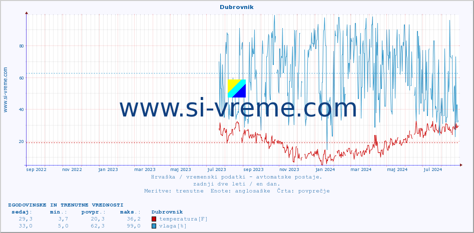 POVPREČJE :: Dubrovnik :: temperatura | vlaga | hitrost vetra | tlak :: zadnji dve leti / en dan.