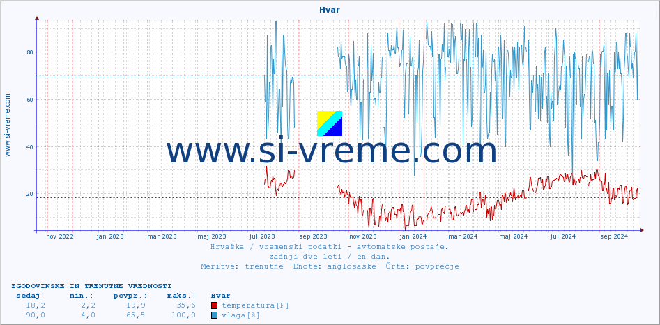 POVPREČJE :: Hvar :: temperatura | vlaga | hitrost vetra | tlak :: zadnji dve leti / en dan.