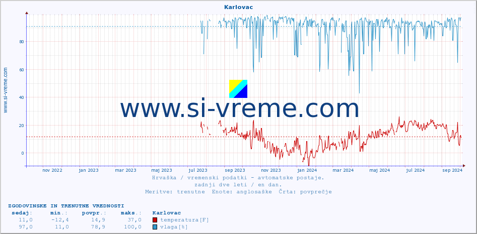 POVPREČJE :: Karlovac :: temperatura | vlaga | hitrost vetra | tlak :: zadnji dve leti / en dan.