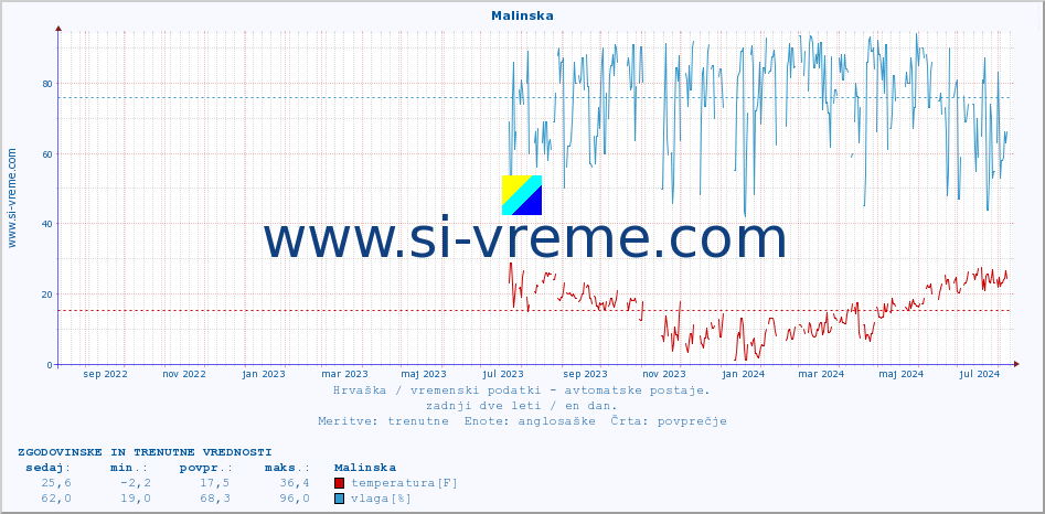 POVPREČJE :: Malinska :: temperatura | vlaga | hitrost vetra | tlak :: zadnji dve leti / en dan.