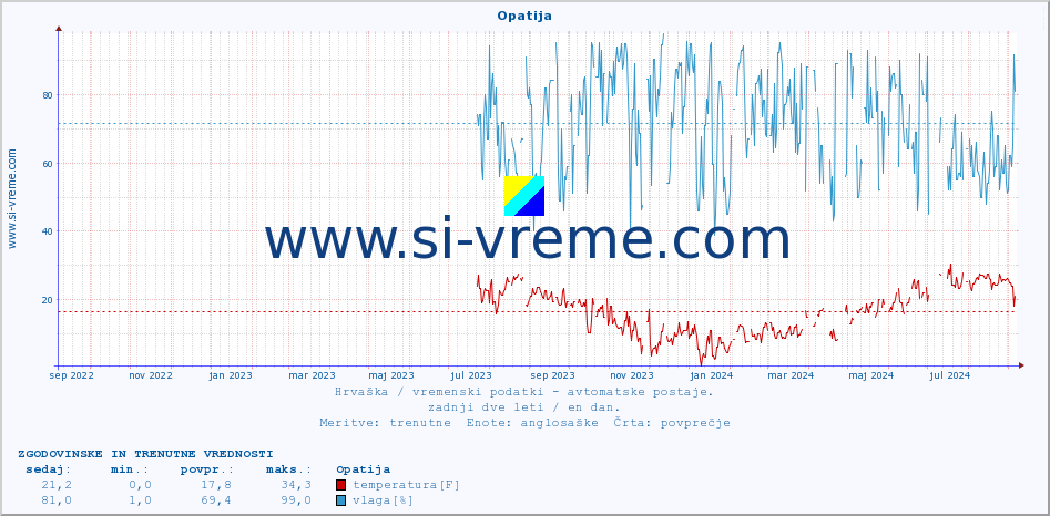 POVPREČJE :: Opatija :: temperatura | vlaga | hitrost vetra | tlak :: zadnji dve leti / en dan.