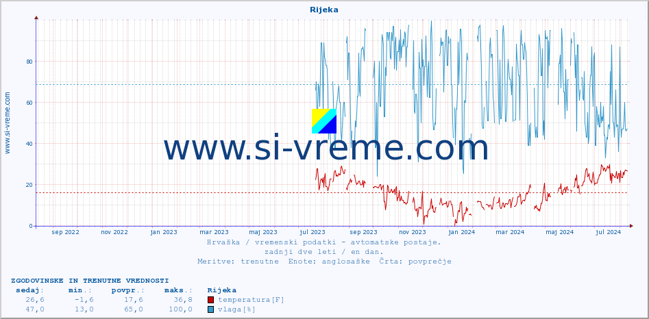 POVPREČJE :: Rijeka :: temperatura | vlaga | hitrost vetra | tlak :: zadnji dve leti / en dan.