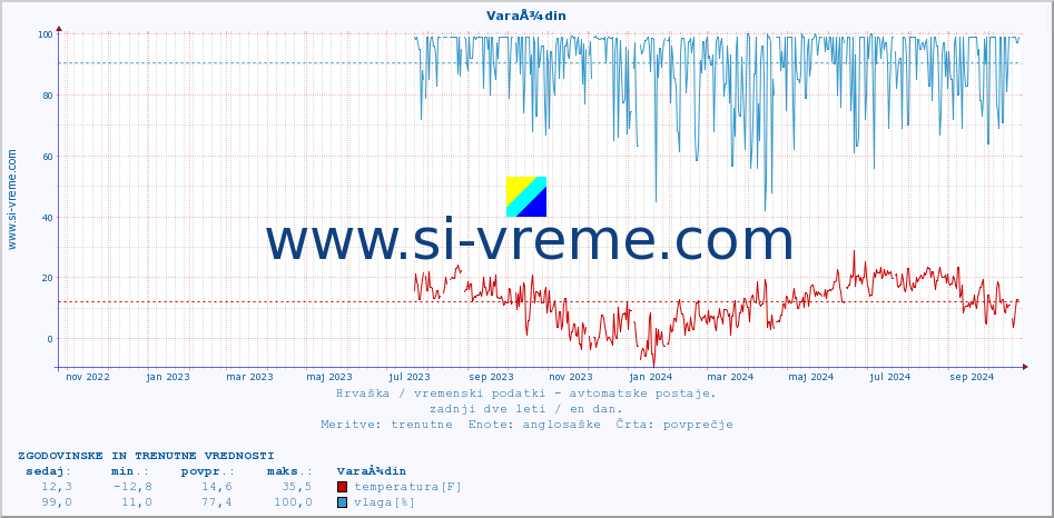 POVPREČJE :: VaraÅ¾din :: temperatura | vlaga | hitrost vetra | tlak :: zadnji dve leti / en dan.