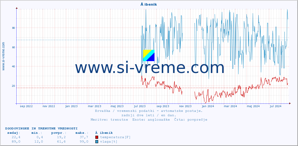 POVPREČJE :: Å ibenik :: temperatura | vlaga | hitrost vetra | tlak :: zadnji dve leti / en dan.