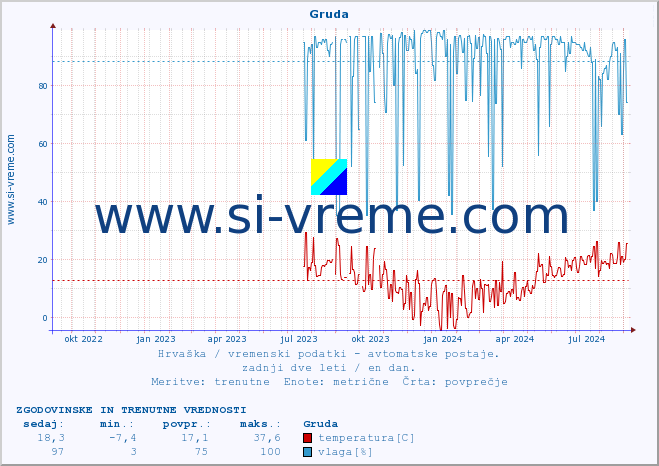POVPREČJE :: Gruda :: temperatura | vlaga | hitrost vetra | tlak :: zadnji dve leti / en dan.