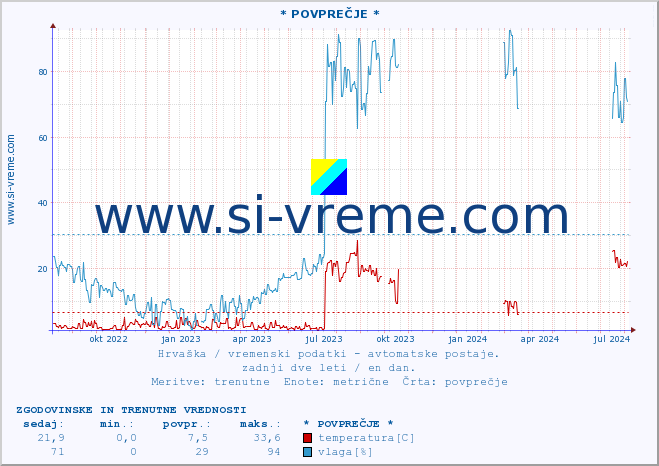 POVPREČJE :: * POVPREČJE * :: temperatura | vlaga | hitrost vetra | tlak :: zadnji dve leti / en dan.