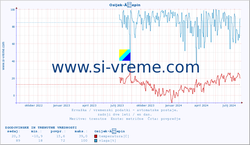 POVPREČJE :: Osijek-Äepin :: temperatura | vlaga | hitrost vetra | tlak :: zadnji dve leti / en dan.