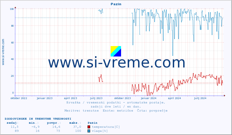 POVPREČJE :: Pazin :: temperatura | vlaga | hitrost vetra | tlak :: zadnji dve leti / en dan.