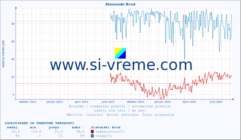 POVPREČJE :: Slavonski Brod :: temperatura | vlaga | hitrost vetra | tlak :: zadnji dve leti / en dan.