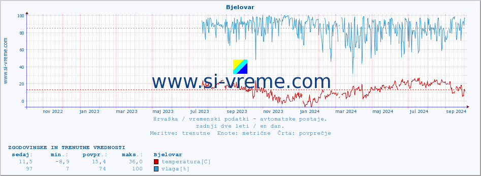 POVPREČJE :: Bjelovar :: temperatura | vlaga | hitrost vetra | tlak :: zadnji dve leti / en dan.