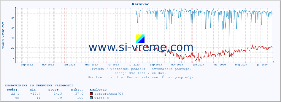 POVPREČJE :: Karlovac :: temperatura | vlaga | hitrost vetra | tlak :: zadnji dve leti / en dan.