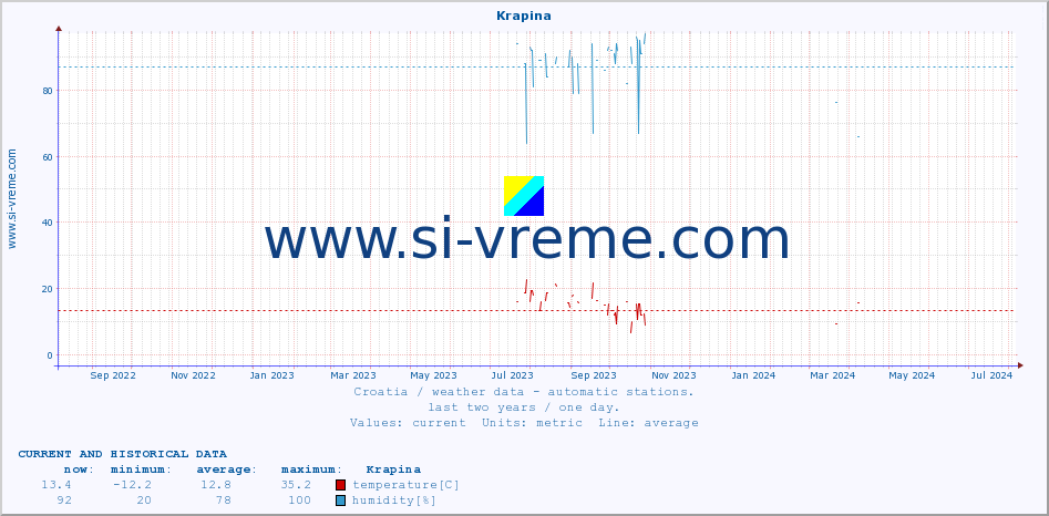  :: Krapina :: temperature | humidity | wind speed | air pressure :: last two years / one day.