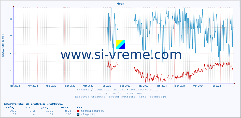 POVPREČJE :: Hvar :: temperatura | vlaga | hitrost vetra | tlak :: zadnji dve leti / en dan.