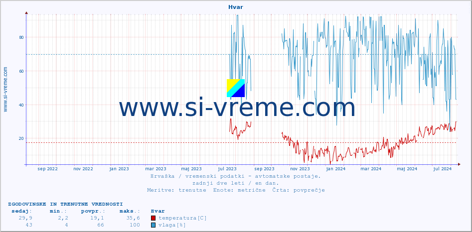 POVPREČJE :: Hvar :: temperatura | vlaga | hitrost vetra | tlak :: zadnji dve leti / en dan.