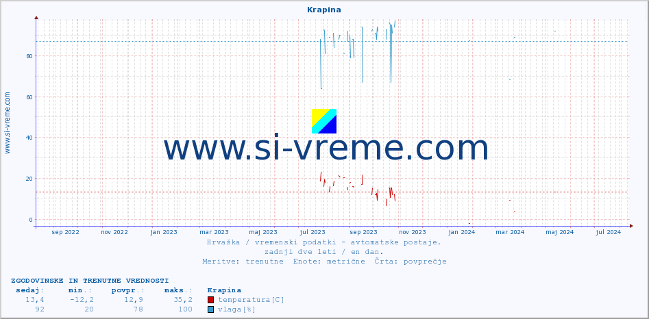 POVPREČJE :: Krapina :: temperatura | vlaga | hitrost vetra | tlak :: zadnji dve leti / en dan.