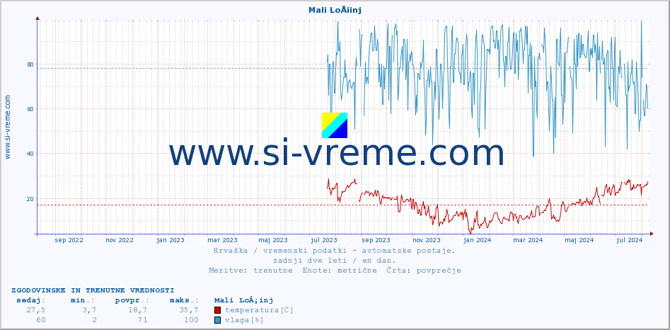 POVPREČJE :: Mali LoÅ¡inj :: temperatura | vlaga | hitrost vetra | tlak :: zadnji dve leti / en dan.