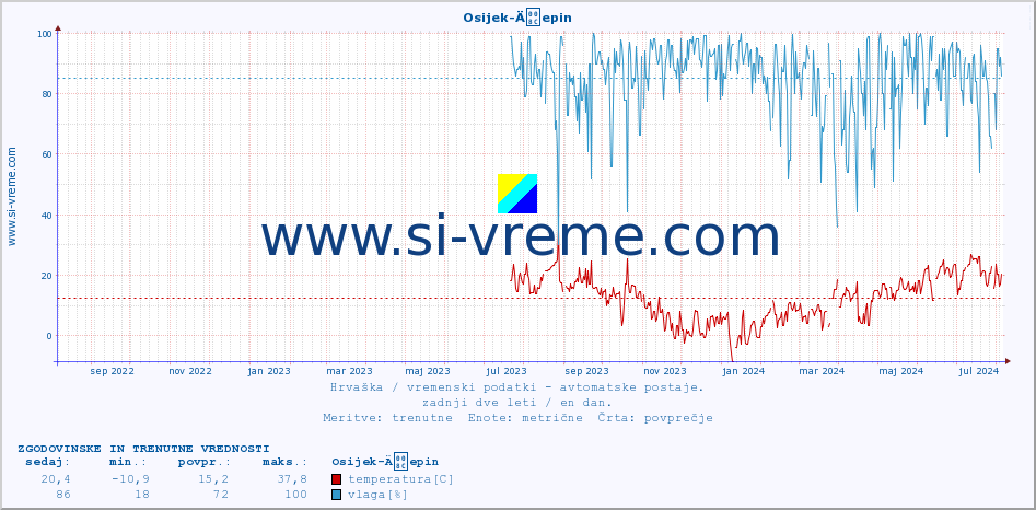 POVPREČJE :: Osijek-Äepin :: temperatura | vlaga | hitrost vetra | tlak :: zadnji dve leti / en dan.
