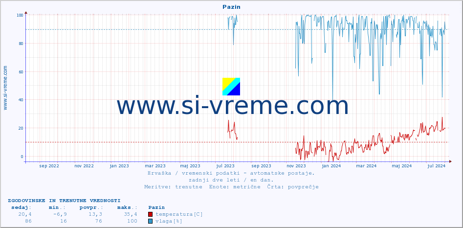 POVPREČJE :: Pazin :: temperatura | vlaga | hitrost vetra | tlak :: zadnji dve leti / en dan.