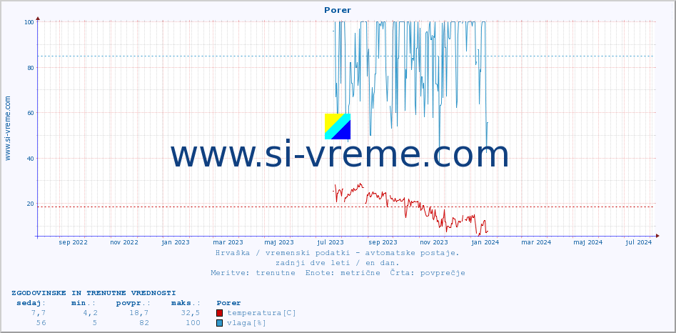 POVPREČJE :: Porer :: temperatura | vlaga | hitrost vetra | tlak :: zadnji dve leti / en dan.