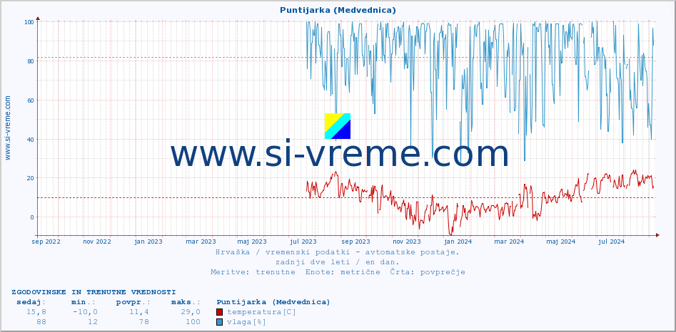 POVPREČJE :: Puntijarka (Medvednica) :: temperatura | vlaga | hitrost vetra | tlak :: zadnji dve leti / en dan.