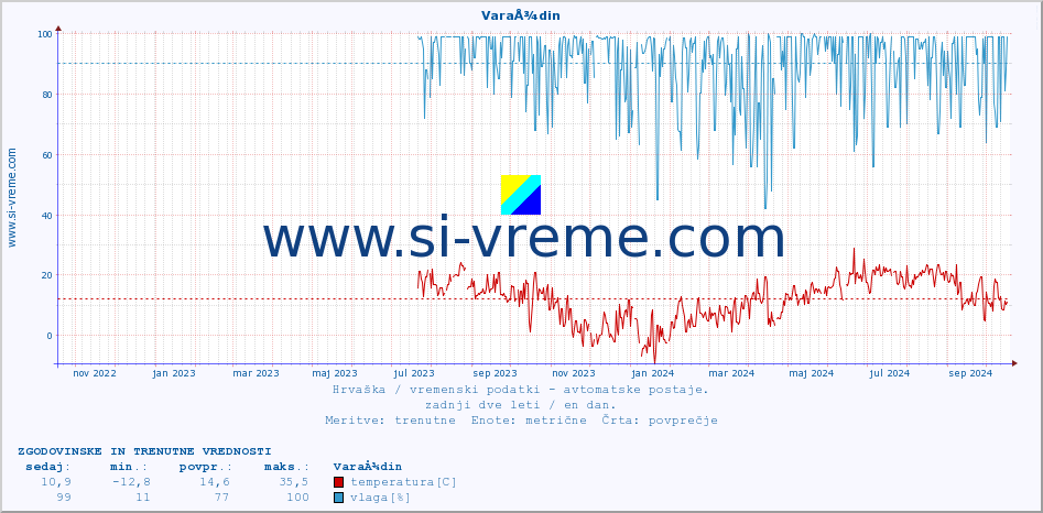 POVPREČJE :: VaraÅ¾din :: temperatura | vlaga | hitrost vetra | tlak :: zadnji dve leti / en dan.