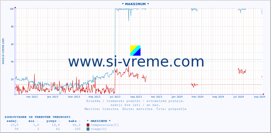 POVPREČJE :: * MAKSIMUM * :: temperatura | vlaga | hitrost vetra | tlak :: zadnji dve leti / en dan.