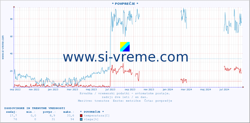 POVPREČJE :: * POVPREČJE * :: temperatura | vlaga | hitrost vetra | tlak :: zadnji dve leti / en dan.