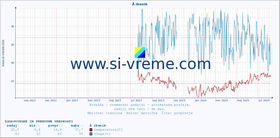 POVPREČJE :: Å ibenik :: temperatura | vlaga | hitrost vetra | tlak :: zadnji dve leti / en dan.