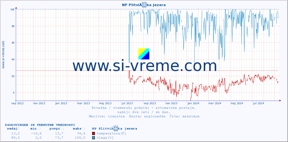 POVPREČJE :: NP PlitviÄka jezera :: temperatura | vlaga | hitrost vetra | tlak :: zadnji dve leti / en dan.