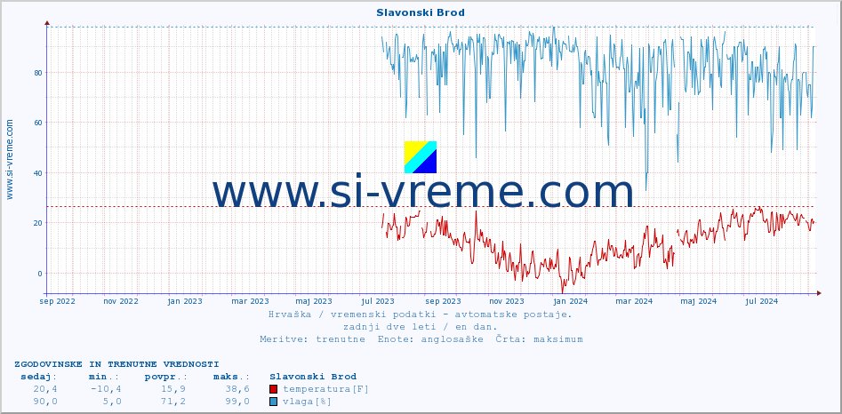 POVPREČJE :: Slavonski Brod :: temperatura | vlaga | hitrost vetra | tlak :: zadnji dve leti / en dan.