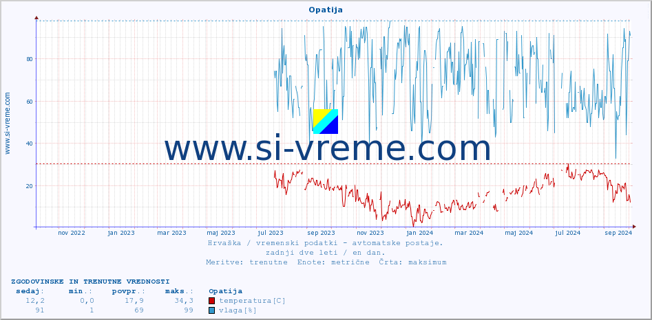 POVPREČJE :: Opatija :: temperatura | vlaga | hitrost vetra | tlak :: zadnji dve leti / en dan.