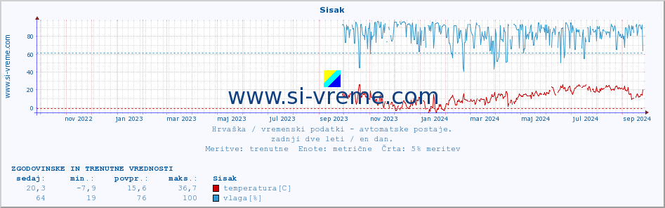 POVPREČJE :: Sisak :: temperatura | vlaga | hitrost vetra | tlak :: zadnji dve leti / en dan.