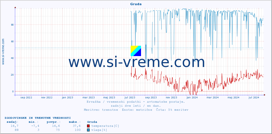 POVPREČJE :: Gruda :: temperatura | vlaga | hitrost vetra | tlak :: zadnji dve leti / en dan.