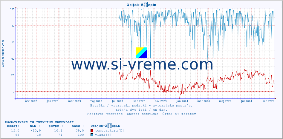 POVPREČJE :: Osijek-Äepin :: temperatura | vlaga | hitrost vetra | tlak :: zadnji dve leti / en dan.