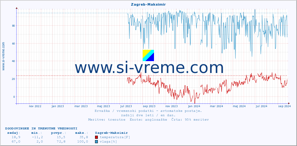 POVPREČJE :: Zagreb-Maksimir :: temperatura | vlaga | hitrost vetra | tlak :: zadnji dve leti / en dan.