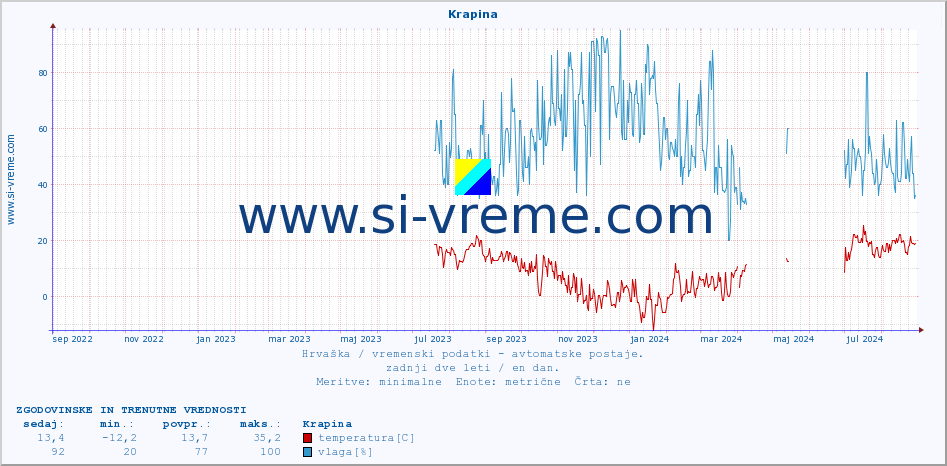 POVPREČJE :: Krapina :: temperatura | vlaga | hitrost vetra | tlak :: zadnji dve leti / en dan.