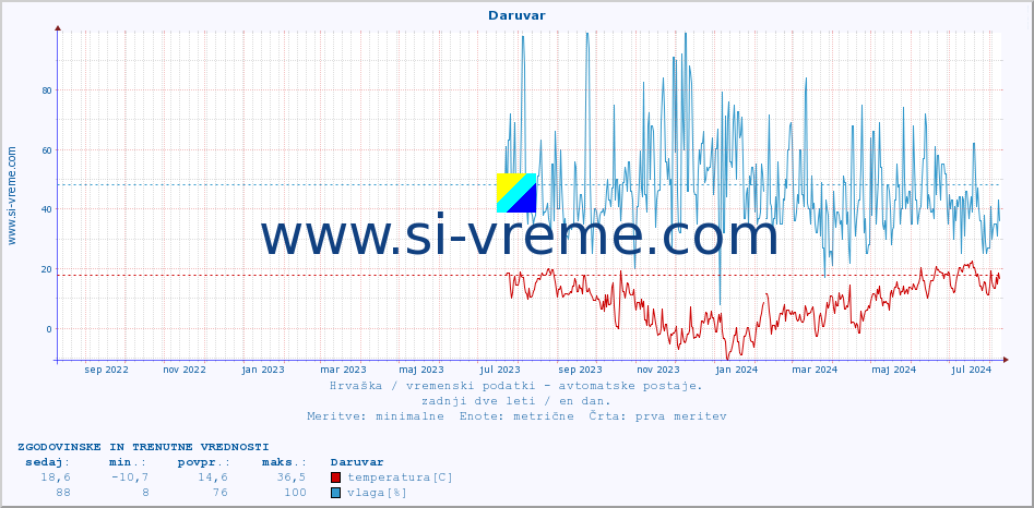 POVPREČJE :: Daruvar :: temperatura | vlaga | hitrost vetra | tlak :: zadnji dve leti / en dan.